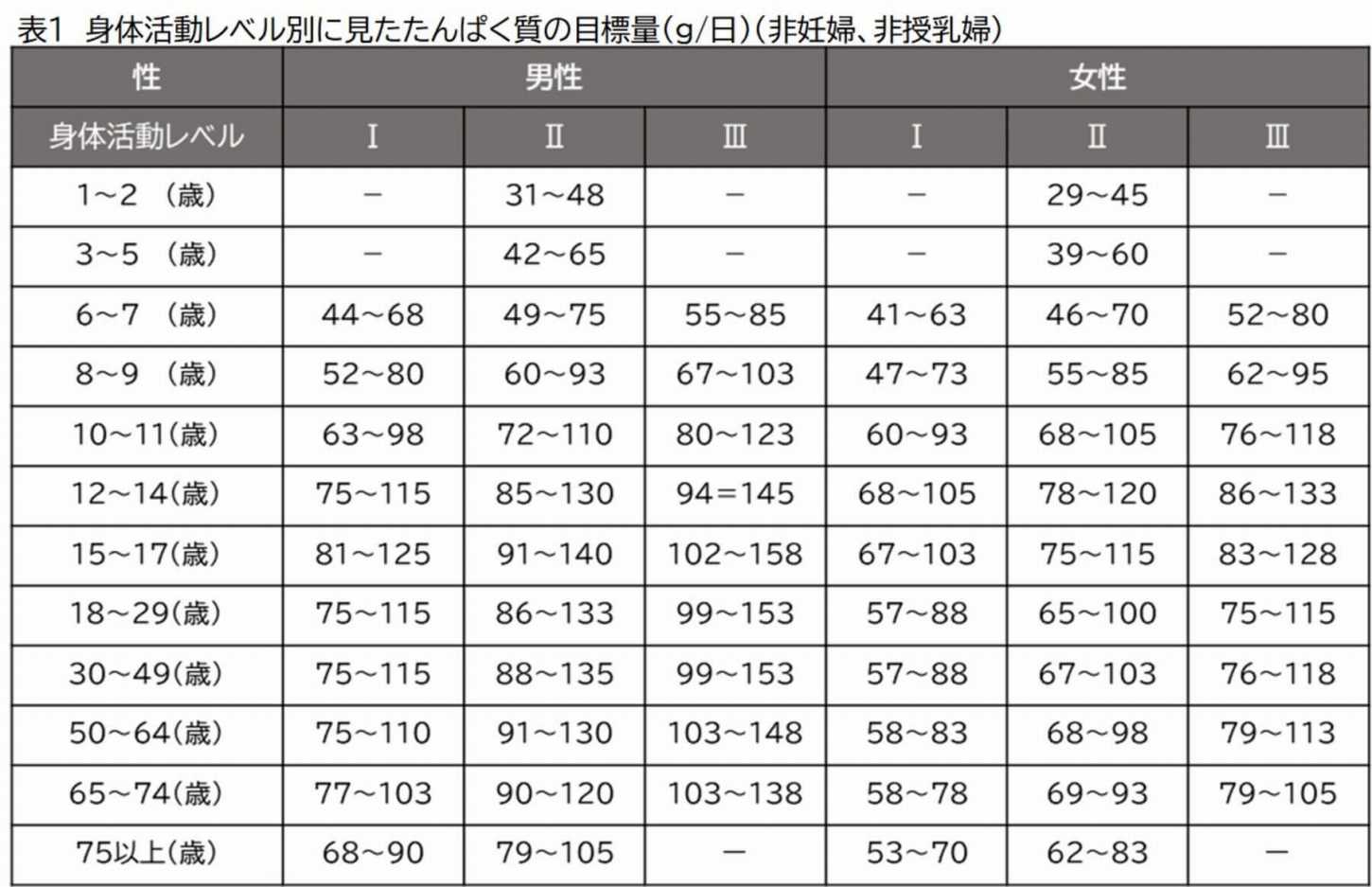 あなたに必要なたんぱく質の最適な量とは？ - MY ROUTINE -マイルーティーン │ 充実した毎日を …